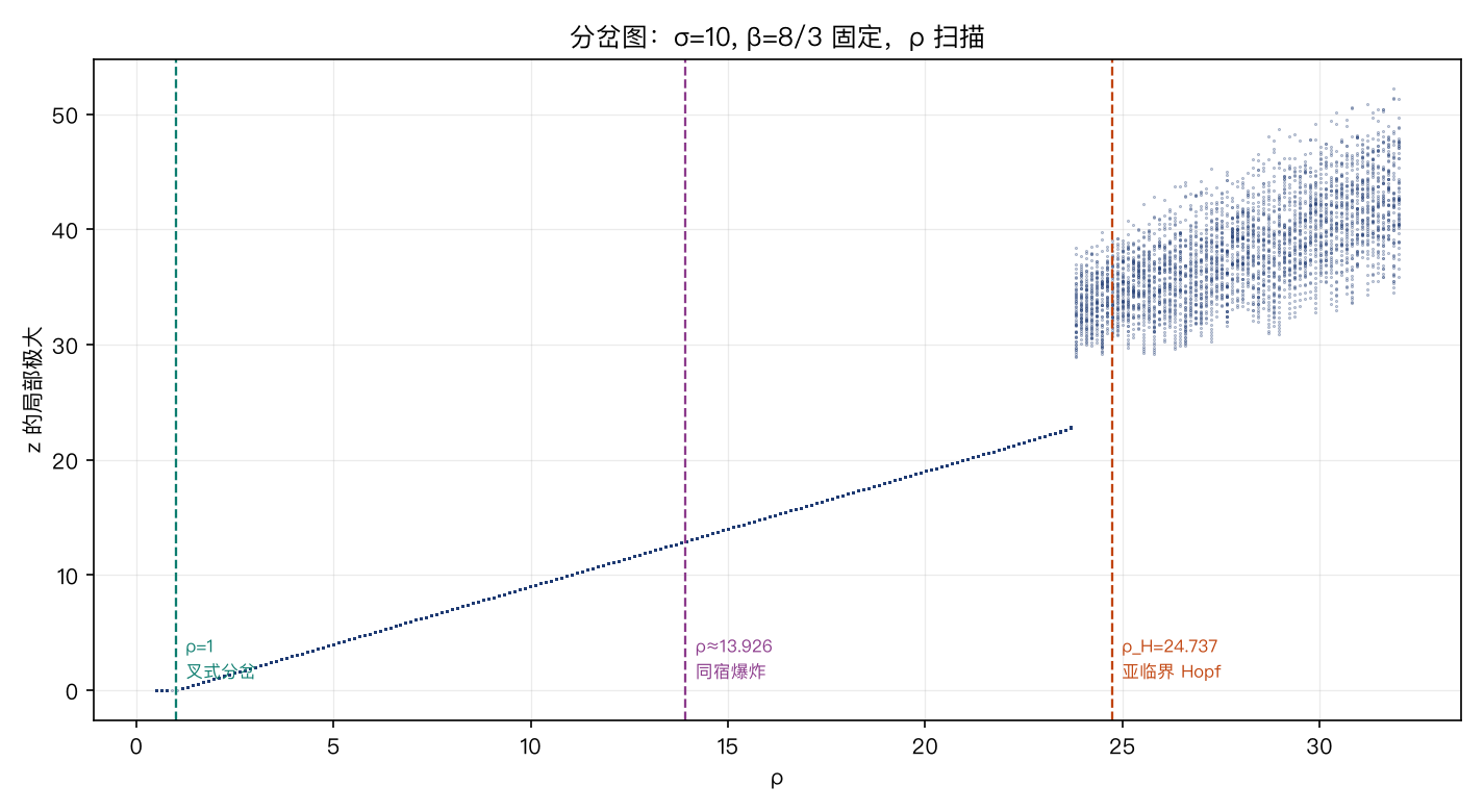z 的局部极大值随 ρ 的分岔图