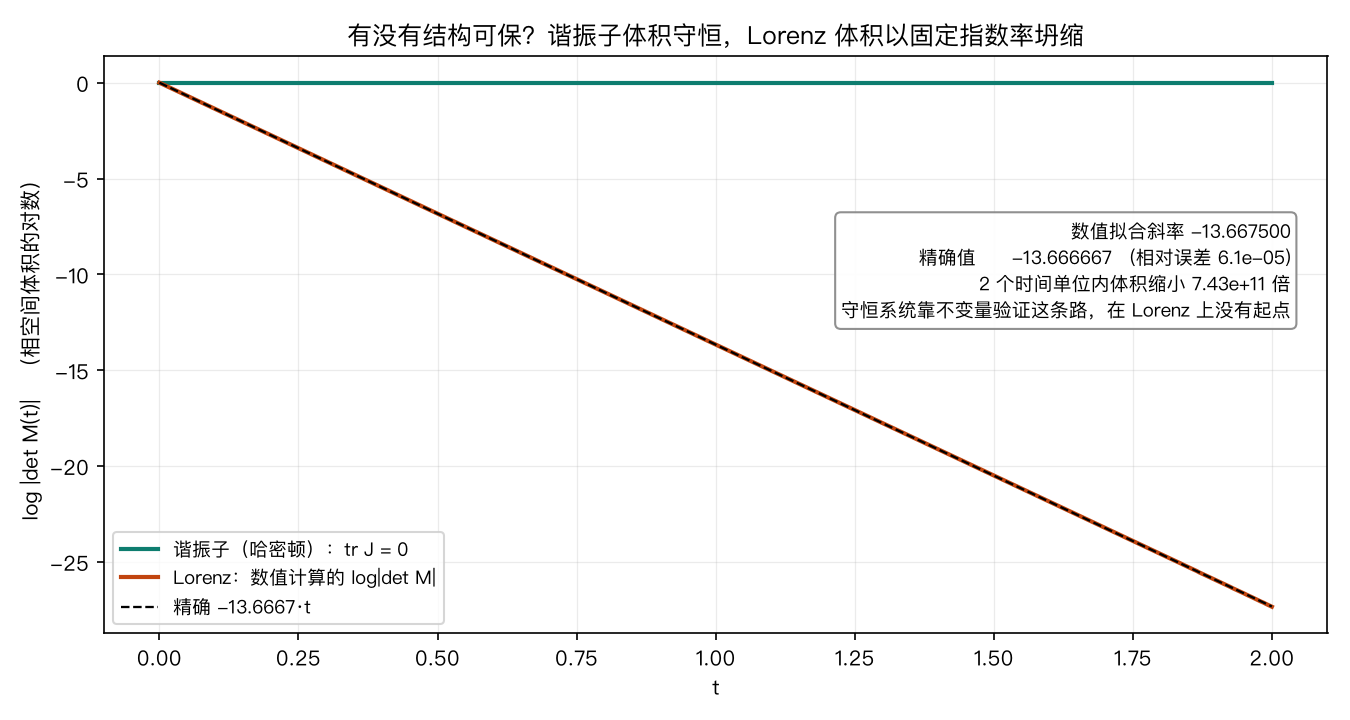 Lorenz 与谐振子的 ln det M(t) 对比