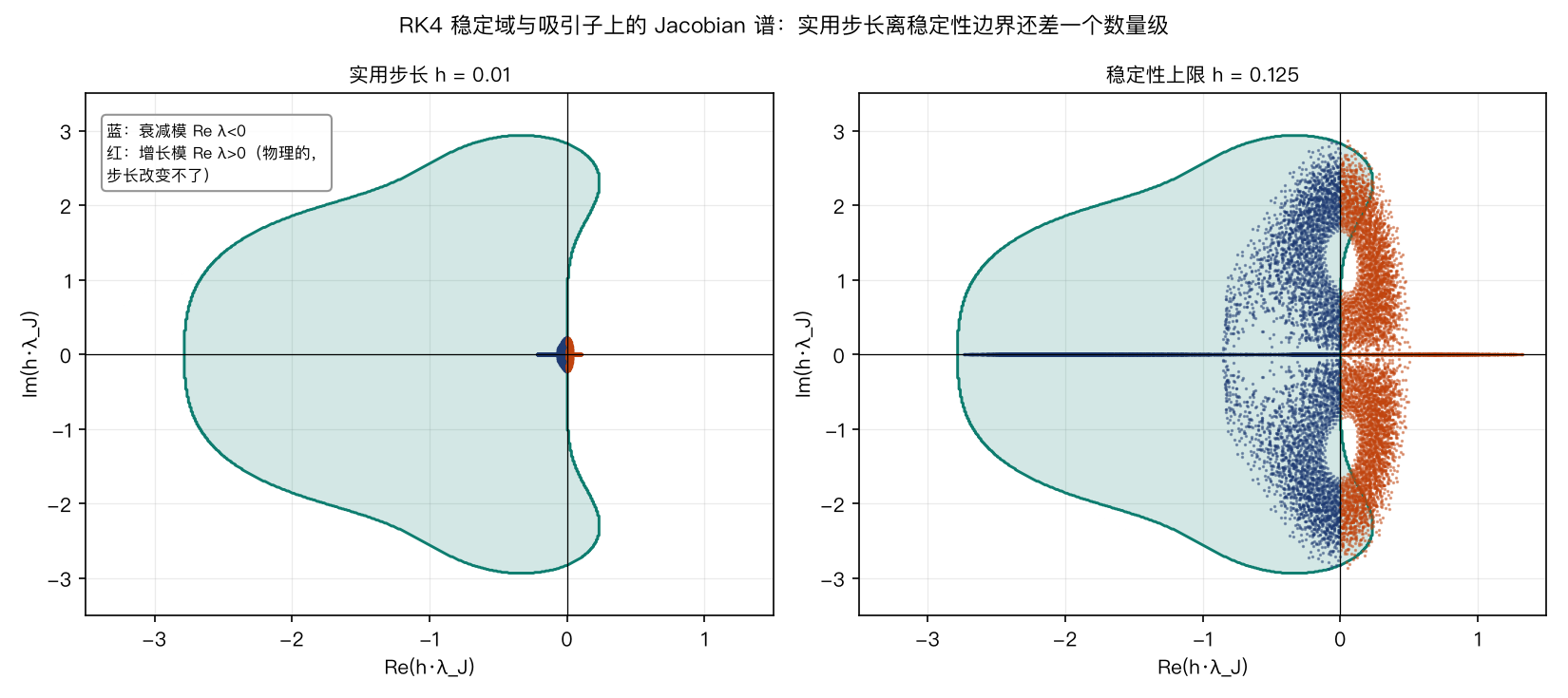 吸引子上 Jacobian 特征值乘以 h 与 RK4 稳定域