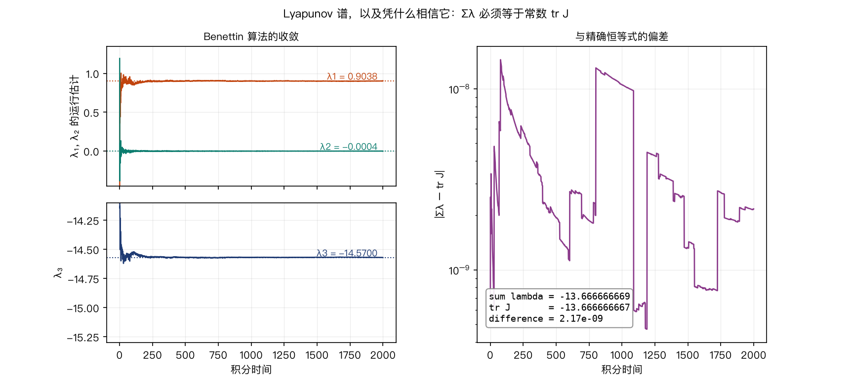 Benettin 算法三个 Lyapunov 指数的收敛曲线
