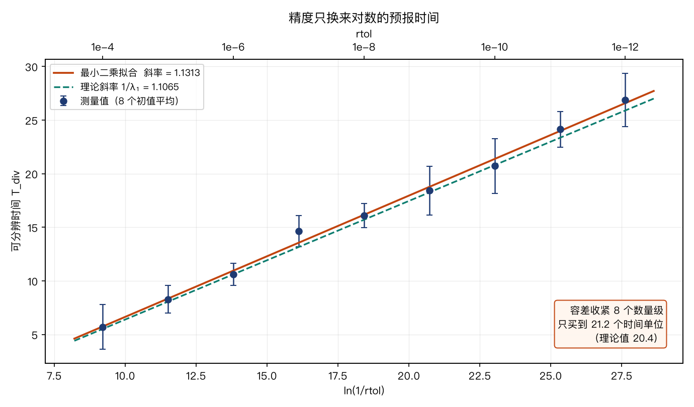 T_div 对 ln(1/rtol) 的直线拟合