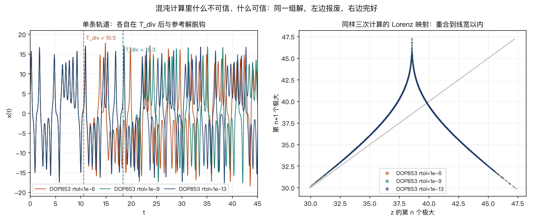 三次计算的 x(t) 与 Lorenz 映射
