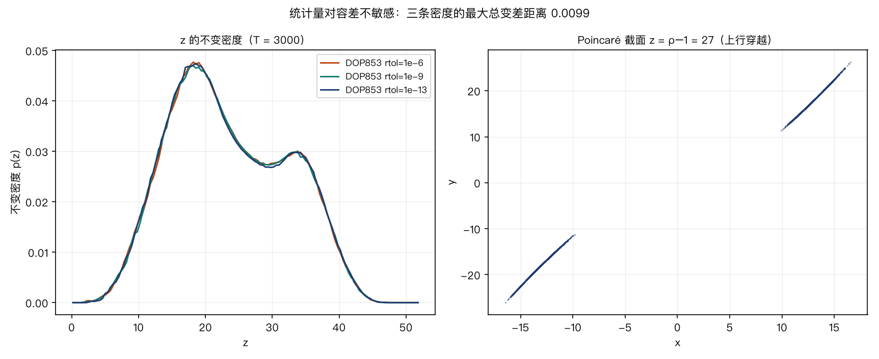 三个容差下 z 的不变密度