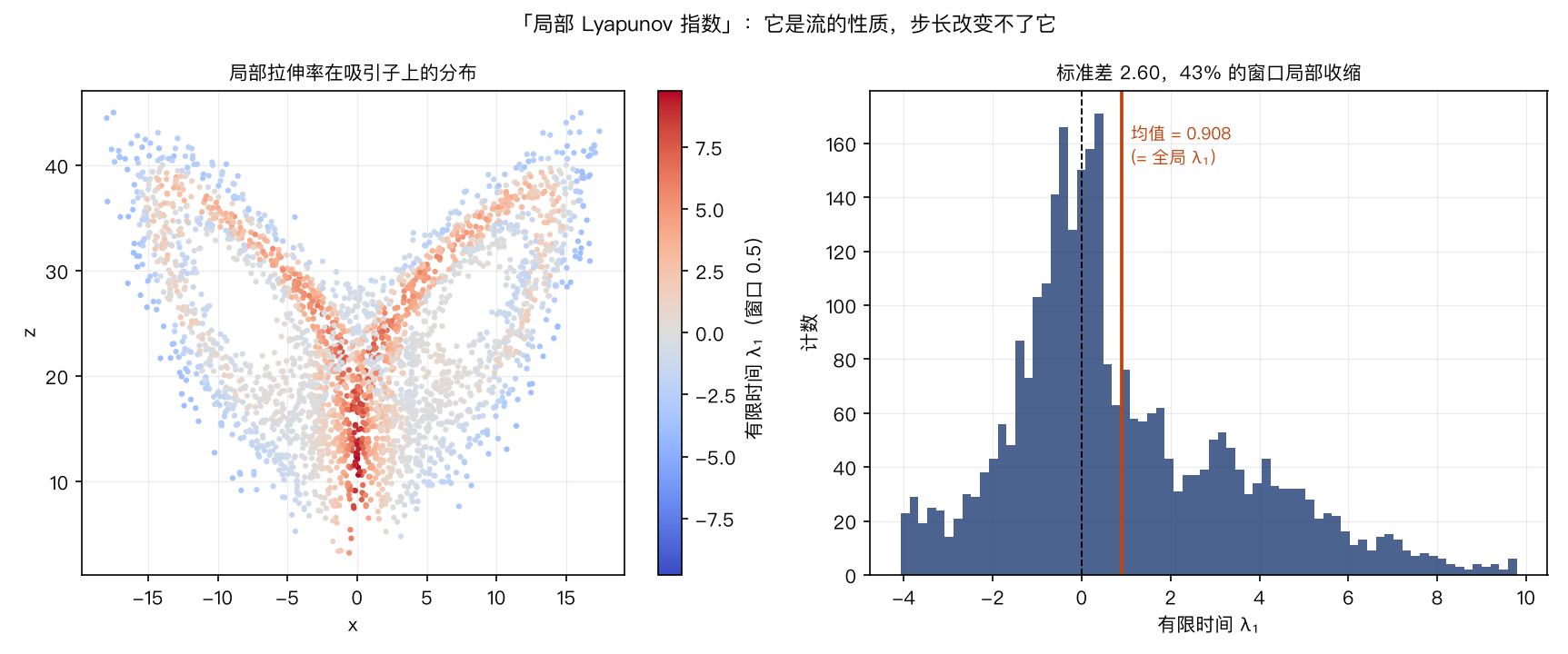 吸引子上按窗口 0.5 的有限时间 λ₁ 着色,以及其分布