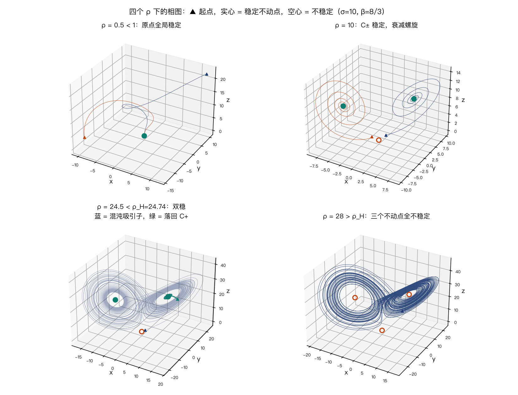 ρ=0.5, 10, 24.5, 28 四格相图