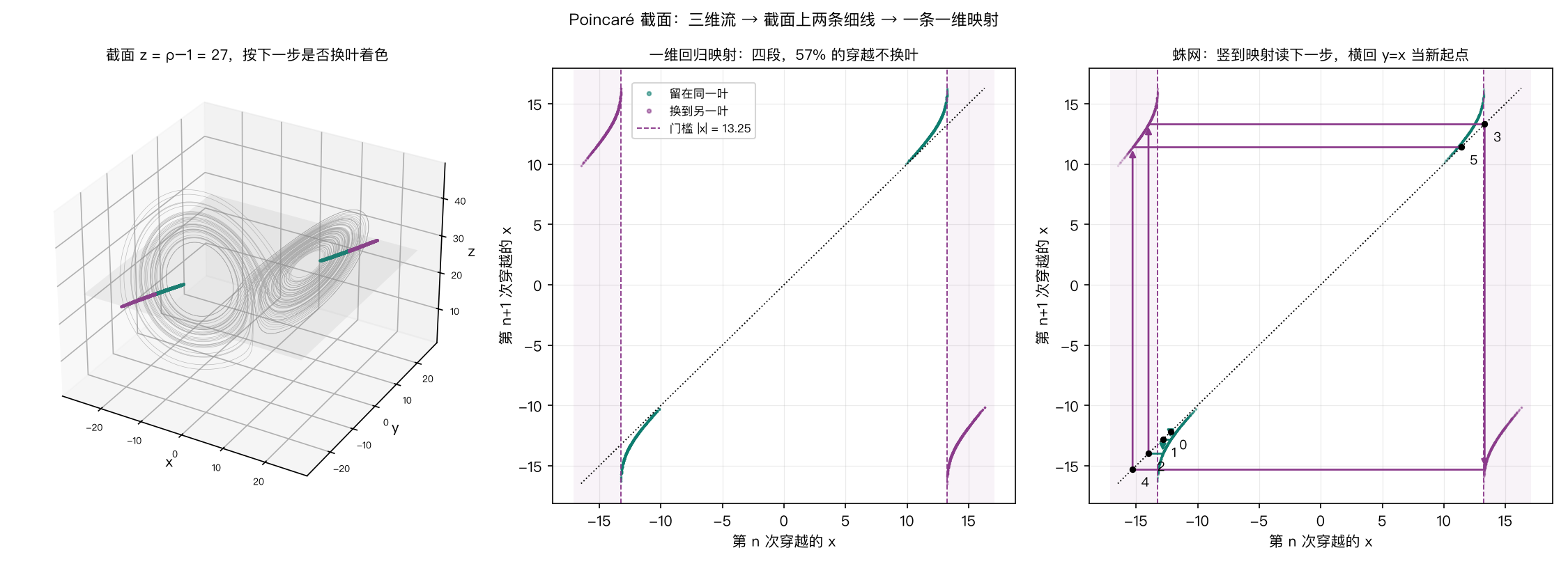 z=27 截面上的穿越点、四段回归映射与蛛网