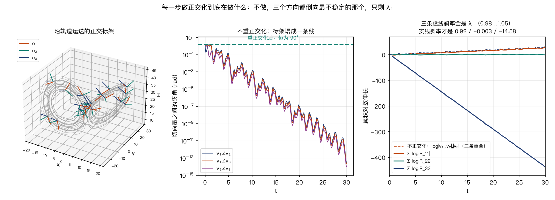 运送的正交标架、不正交化时切向量夹角塌缩、log 范数斜率对照
