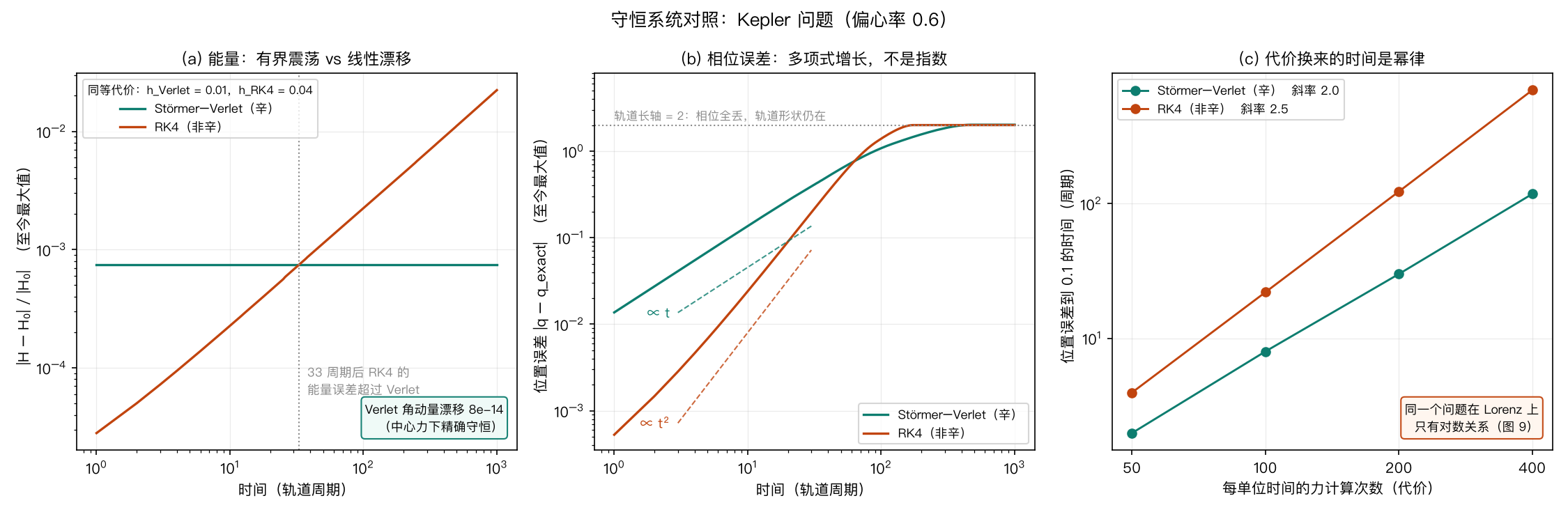 Kepler 问题上 RK4 与 Verlet 的能量误差、位置误差随时间的增长,以及误差到 0.1 的时间对代价的幂律