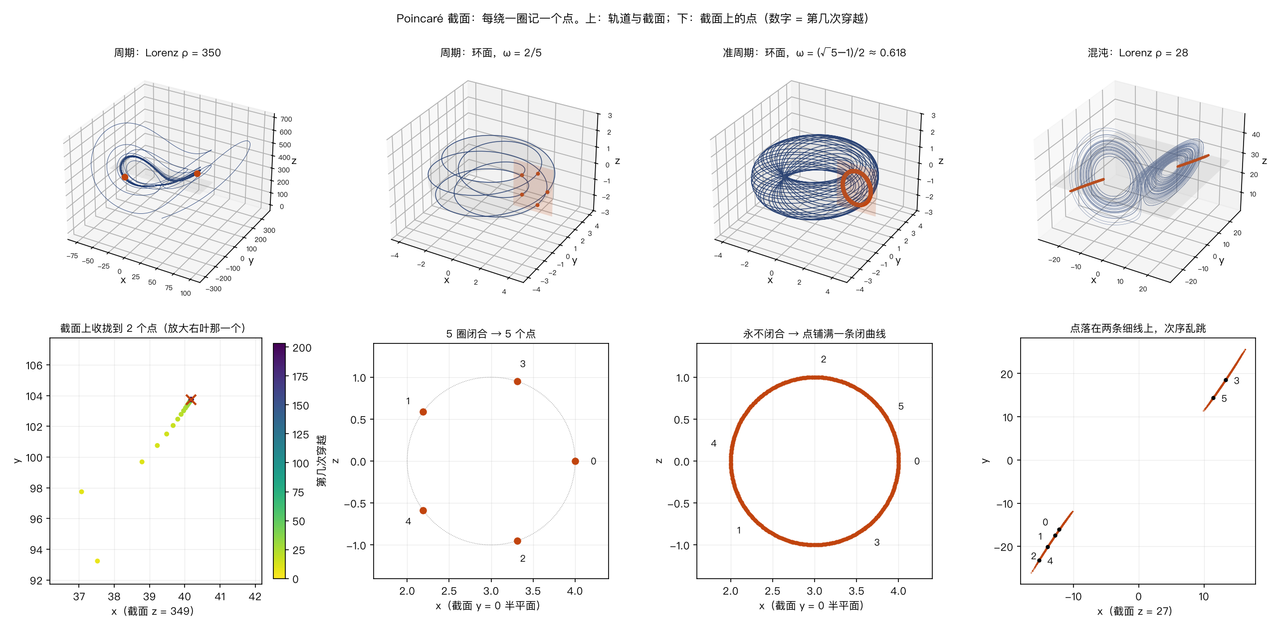 周期、有理环面、无理环面、混沌四种轨道的 Poincaré 截面