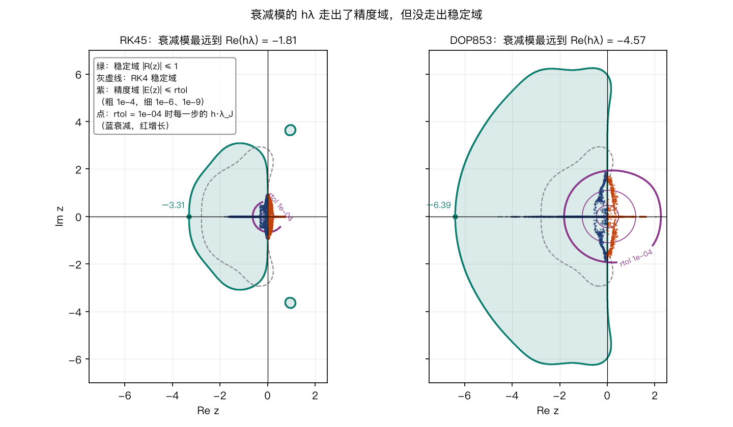 RK45 与 DOP853 的稳定域、精度域,以及 rtol = 1e-4 时每步的 hλ