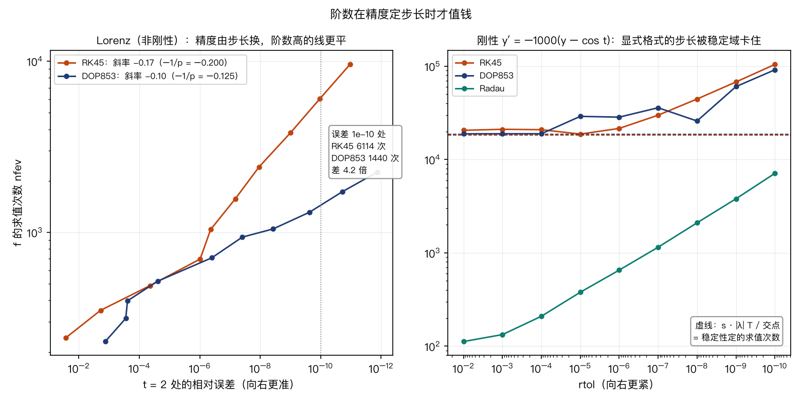 Lorenz 上 RK45 与 DOP853 的工作量对误差;刚性问题上显式格式的工作量被稳定域卡在平台上